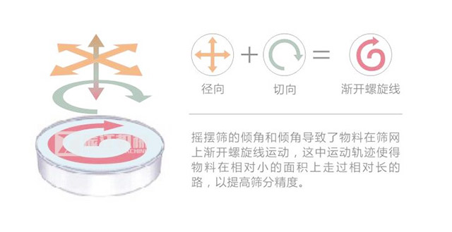 YBS搖擺篩物料軌跡示意圖 YBS搖擺篩物料軌跡示意圖-河南振江機械