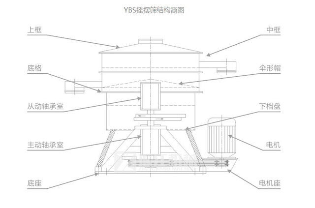 YBS搖擺篩結構圖簡圖 YBS搖擺篩結構簡圖-河南振江機械