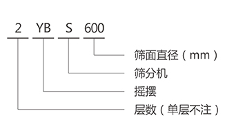 YBS搖擺篩型號說明 YBS搖擺篩型號說明-河南振江機械
